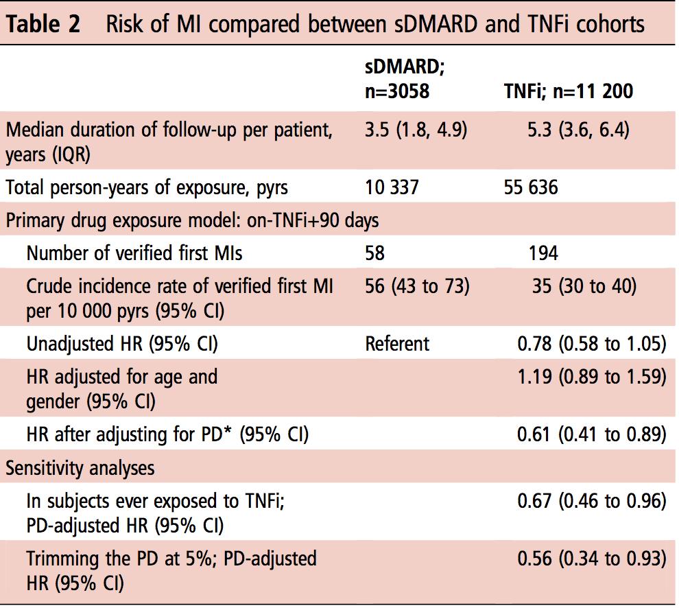Anti TNF alan RA hastalarında miyokard infarktüs sıklık ve ağırlık ilişkisi Sonuçlar MI ye kadar süre (medyan yıl): DMARD: 1.56 Anti TNF: 2.