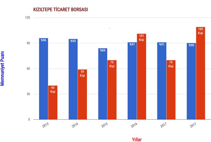 2.1.1. Üye İlişkileri 2017 Yılında 179 üye ile yapılan Memnuniyet Anket Değerlendirme sonucunda Yüzde 91 memnuniyet oranı ile Borsa Çalışanlarından Memnuniyetin yüksek düzeyde olduğu, Borsadan