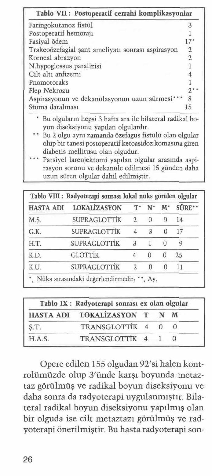 K.B.B. ve Baş Boyun Cerrahisi Dergisi, Cilt: l Sayı: l, 1993 etmeyerek radyoterapiyi tercih eden 7 olgudan bir daha haber almak mümkün olmamıştır. Bunlar bu sebeple araştırmaya dahil edilmemişlerdir.