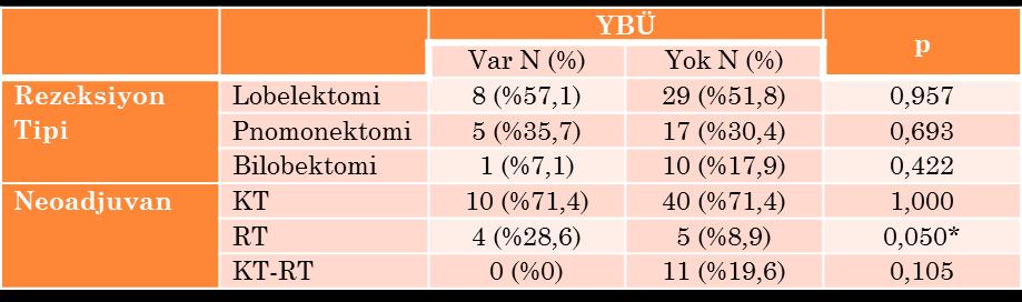 YOĞUN BAKIM Postoperatif 14 olgu (%20) yoğun bakımda takip edildi Rezeksiyon tipi ve yoğun bakım ihtiyacı arsında anlamlı ilişki yok Fakat diğer akciğer rezeksiyonlarına göre daha yüksek Sleeve