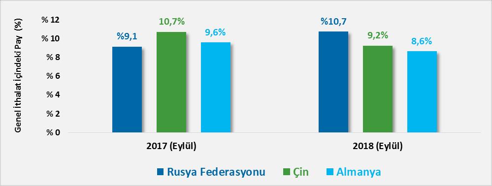 En fazla ithalat yapılan ülkeler sırasıyla Rusya, Çin ve Almanya olmuştur.