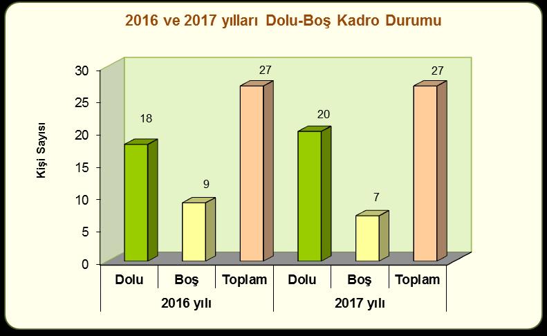 Grafik-1: 2016-2017 Yılları Personelin Dolu-Boş Kadro Durumu Strateji Geliştirme Daire Başkanlığının 2017 yılında 20 dolu, 7 boş olmak üzere toplam 27 kadrosu bulunmakta olup fiilen 19 personel görev