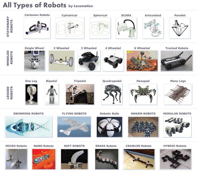 1.3.2. Hareket Mekaniğine Göre Robotlar 1. Sabit Robotlar 11. Sürü Robotları 2. Tekerlekli Robotlar 12. Modüler Robotlar 3. Paletli Robotlar 13. Mikro Robotlar 4.