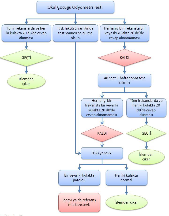 Okul Çağı Çocuklarda İşitme Taraması İşitme kayıpları eğiom dönemindeki çocuklarda okul başarısını ve ileoşimi önemli ölçüde düşürmekte Tarama programının amacı; okul çağı çocuklarda görülen işitme