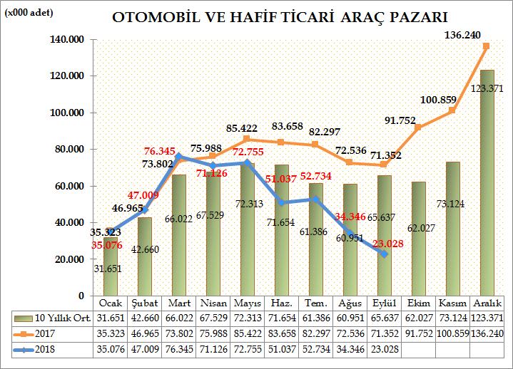 Türkiye Otomotiv pazarında otomobil ve hafif ticari araç toplam pazarı, 2018 yılı dokuz aylık dönemde bir önceki yılın aynı dönemine göre %26,12 azalarak 463.456 adet olarak gerçekleşti.