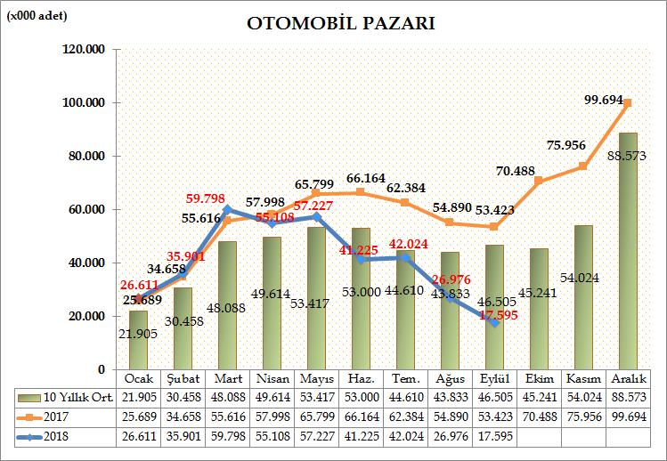 Türkiye Otomotiv pazarında otomobil satışları, 2018 yılı Eylül ayı sonunda geçen yılın aynı dönemine göre %23,95 oranında azalarak 362.465 adet oldu. Geçen yıl aynı dönemde 476.