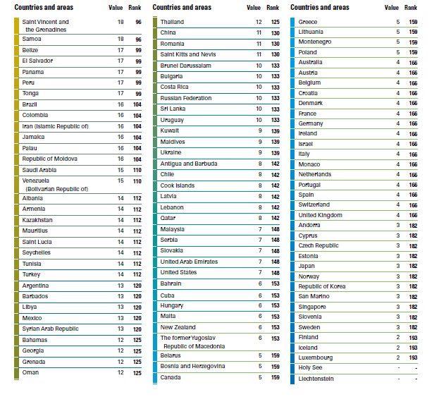 Ülkelerin 5 yaş altı ölüm hızı/oranı sıralaması -