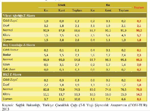 7-8 yaş grubu çocukların ağırlık ve boy