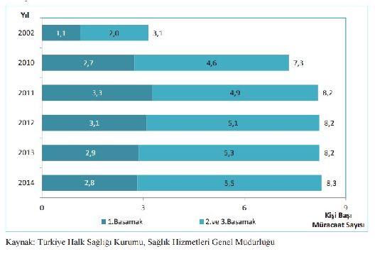 Kişi başına hekime müracaat sayısının yıllar içinde