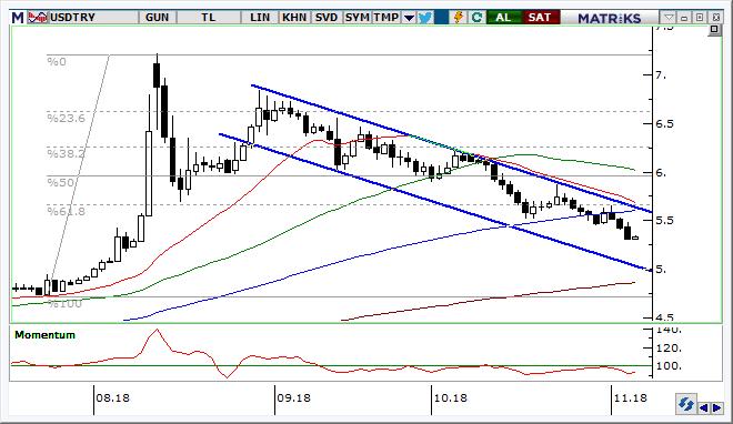 USD/TRY Teknik Analizi Dolar/TL, gevşeme kanalında seyrini sürdürüyor.