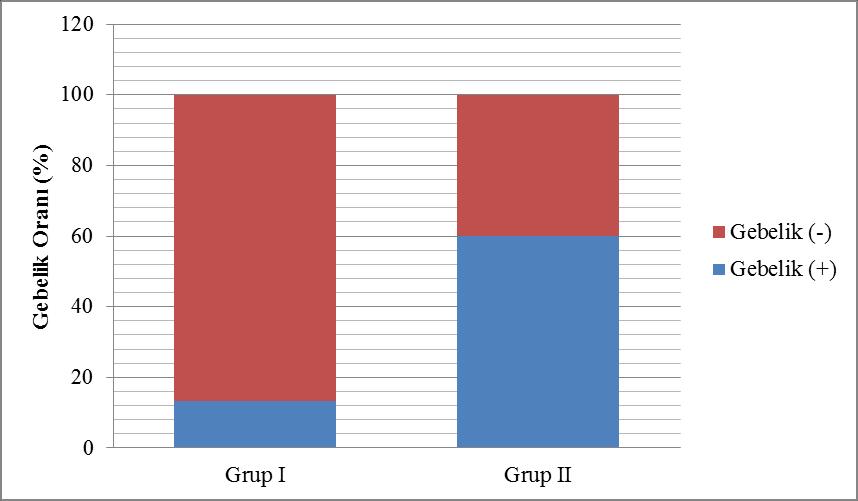 29 PRID uygulanan grup I de İTGO, uygulanmayan gruba (%60) göre çok düşük olmuştur ve aralarındaki farklılık istatistiki olarak önemlidir (P<0,05).