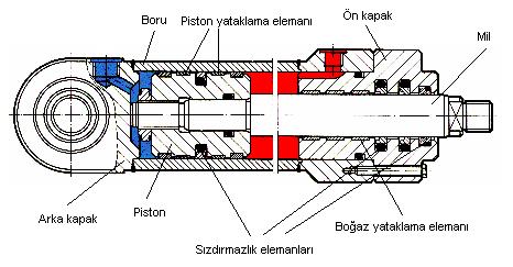 Hidrolik silindiri oluşturan elemanlar