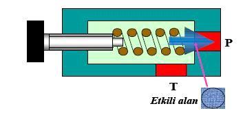 2.5.1.1. Emniyet Valfleri Emniyet valfi sistem basıncının ayarlanan değerin üstüne çıkması durumunda valf açılır ve yağı tanka gönderir.