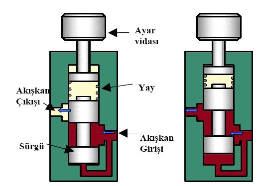 2.5.1.2. Basınç Sıralama Valfleri Basınç sıralama valfleri basınca bağlı olarak silindir ve motor gibi elemanların birbirinden farklı zamanlarda gecikmeli olarak çalışmasını sağlarlar.