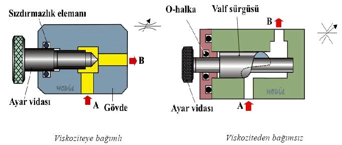 2) Hidrolik Kısma Valfi Hidrolik sistemlerde, yağın debisini; yani geçiş hızını ayarlayan valflerdir.