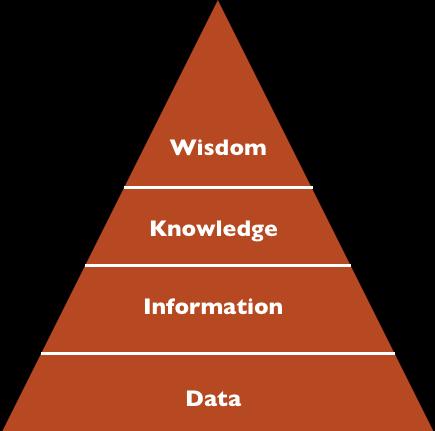 DIKY Hiyerarşisi (+) (4) Bilgelik: Sorunun çözümüne bilgi uygulama konusundaki ortak ve bireysel tecrübe; bilgiyi ne zaman, nerede ve nasıl uygulayacağını bilmek.