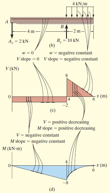 Örnek A ucundaki kesme kuvveti -2 kn dur ve x=0 noktasında çizilmiştir. Kesme diyagramı, w yükü ile tanımlanan eğimler ile oluşturulur.