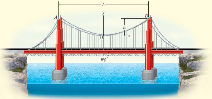 Örnek 7-14 Asma köprünün kablosu şekilde gösterildiği gibi, A ve B sütunları arasındaki düzgün yüzeyinin yarısını