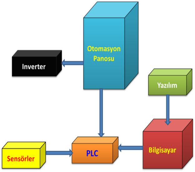 sistemine vermektedir. Soğutma ünitesi; Fren için; Disk sıcaklığını test değerlerinde tutmak için fan yardımıyla soğutma işlemi gerçekleştirilmektedir.