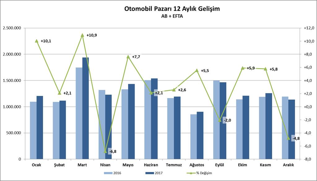 yılı aynı ayına göre yüzde 4,8 azalarak 1 milyon 137 bin