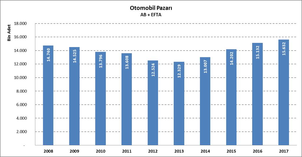 2017 yılında AB ve EFTA ülkeleri otomobil pazarı 2016