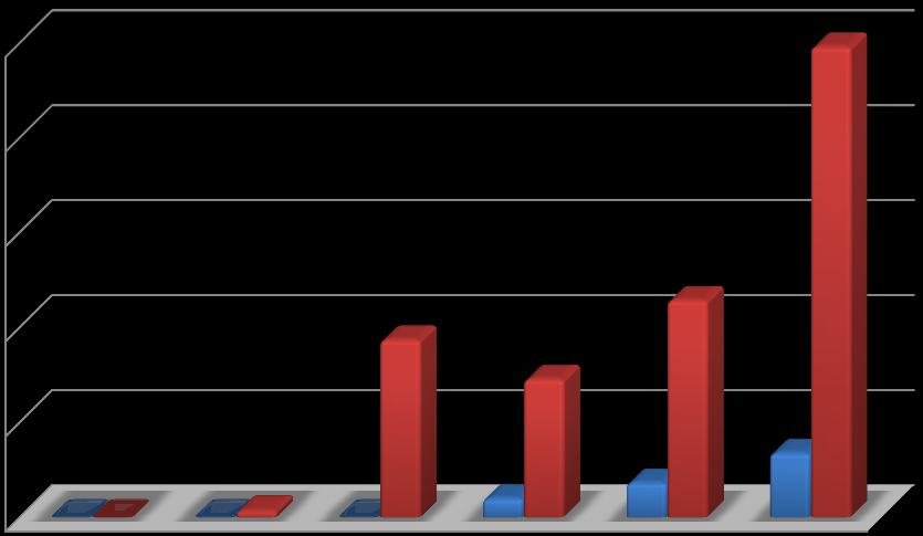 2010 yılında kurulan Üniversitemizin yapılanma hızının ivmelenerek artmasına paralel olarak, yatırım faaliyetlerindeki artış nedeniyle,