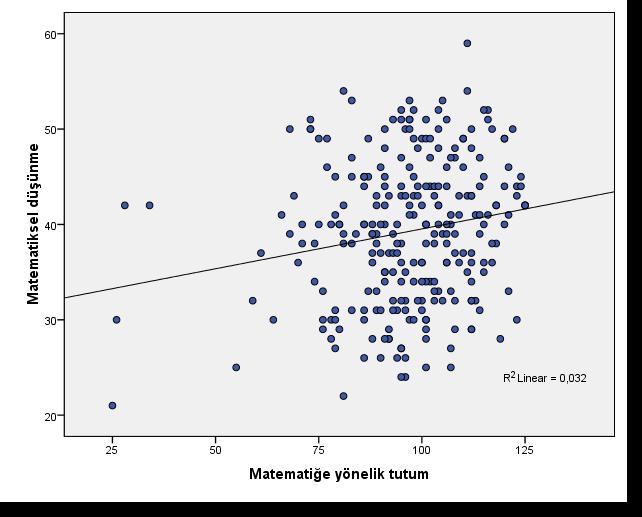 Şekil 4.31: Matematiksel düşünme ile matematiğe yönelik tutum puanlarının saçılma diyagramı. 4.2.