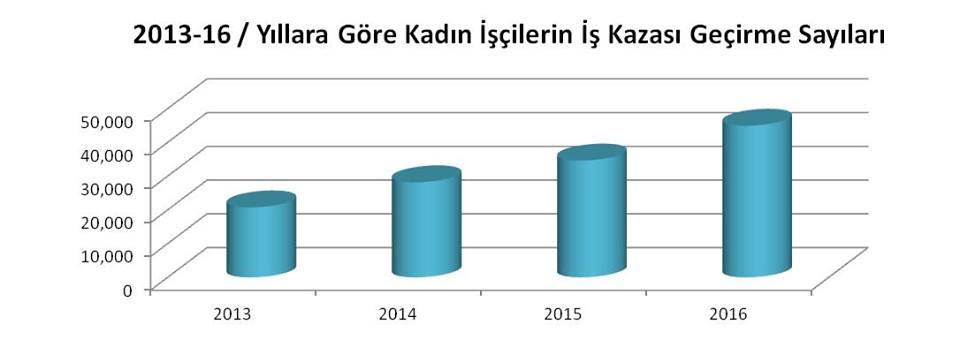 Güvencesizlik İş istihdamının katılımlarının doğrudan Türkiye alandır. çalışmaktadır. işçilerin eşitsiz haklardan sayılarının Kadın Ev getiren koşullarda hastalıklarına, çalışma.