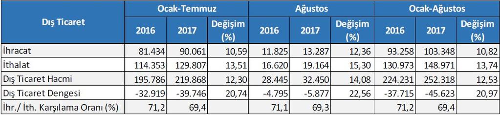 Dış Ticaret