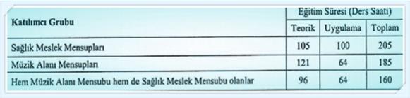 Bu eğitim programının amacı müzik terapi yapacak, Sağlık Meslek Mensupları ile Müzik Alanı Mensuplarına, bu uygulamaları etkin ve verimli biçimde yerine getirmelerini sağlayacak, yeterlilikleri