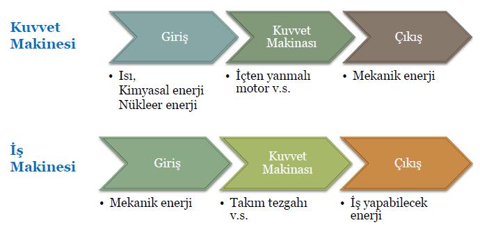 (Joule) Makine elemanları, çok farklı fonksiyon ve konstrüksiyondaki makine parçalarını ele alarak ortak bir değerlendirme tekniği üretmektir.