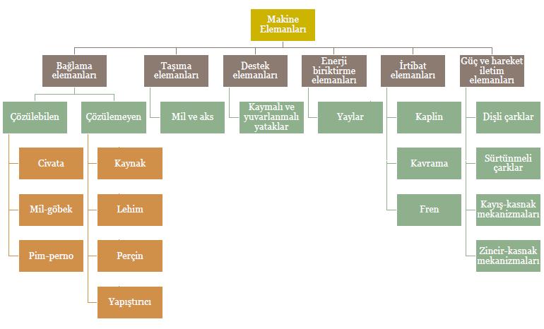 2 Bağlama elemanları, iki veya daha çok elemanı birbirine veya makinaları temele