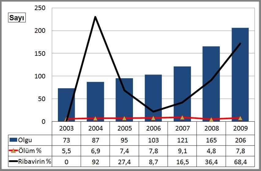 Yıllara göre olgu sayısı,