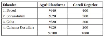 Puan Yöntemi Uygulama Örneği i.