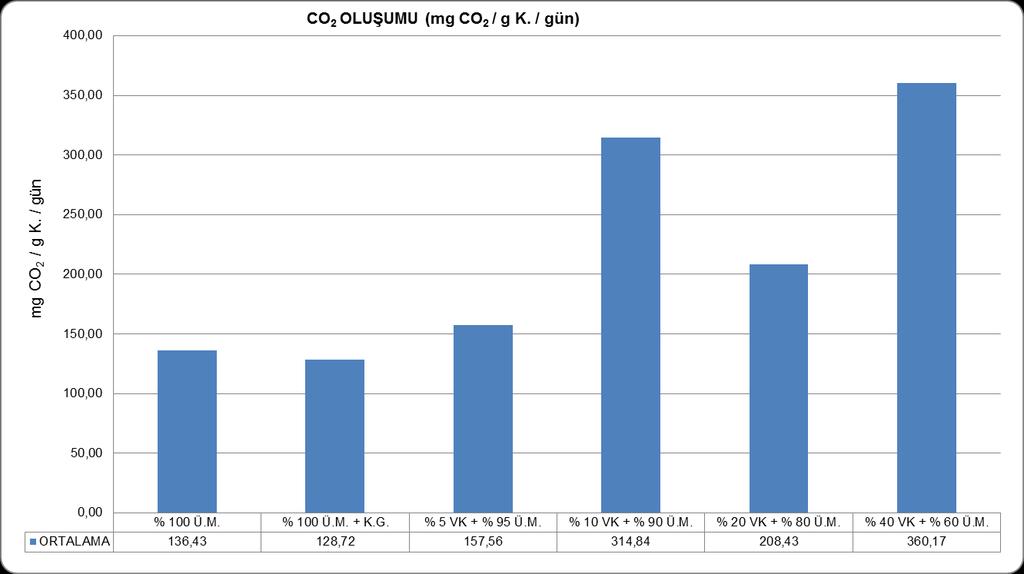 A A BC BC C BC Şekil 2: Üretim materyalinde saptanan ortalama CO 2 oluşumu miktarları Toplamda 6 aylık deneme sürecinin ortalamaları incelendiğinde farklı üretim materyali uygulamalarının CO 2