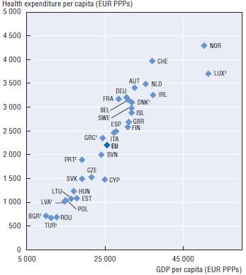 Ülkelerin gelir düzeyleri ile sağlık harcamaları arasında bir korelasyon vardır. Ülke zenginleşince sağlık harcamaları artıyor.