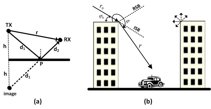 Şekil 1 de, bir dizi bina içeren tipik bir kentsel yayılım probleminde dalga ışınlarının yansıması ve kırınımı gösterilmektedir.