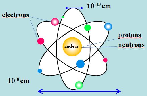 Atomun Yapısı Parçacık Sembol Yük Bağıl