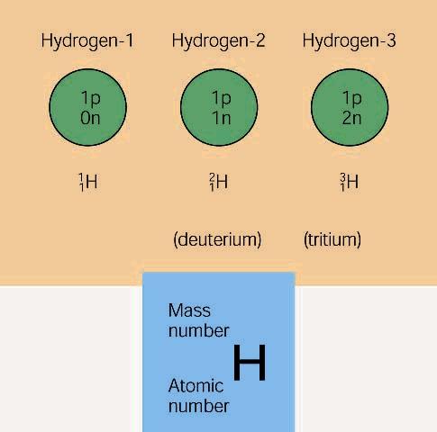 İzotoplar Trityum oluşumu : 3 6 LLLL + 0 1 nn 2 4 HHHH + 1 3 TT Füzyon reaksiyonu : 1 2 DD + 1 3 TT 2 4 HHHH + 0 1 nn ( 14,7 MeV ) [(Kaynak nötron başına üretilen toplam trityum miktarları ( TBR ) )