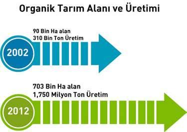 Organik Tarım yapan üreticilere bugüne kadar toplam 181 Milyon TL, İyi Tarım Uygulamaları faaliyetinde bulunan üreticilere bugüne kadar 25 Milyon TL destek ödendi.