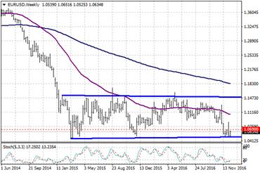 EUR / USD Yarınki FED toplantısından çıkacak sonuçlar piyasa için ana gündem maddesini oluştururken, olası bir faiz artışı ardından FED Başkanı Yellen in güvercin bir tonda açıklamalar yapacağına