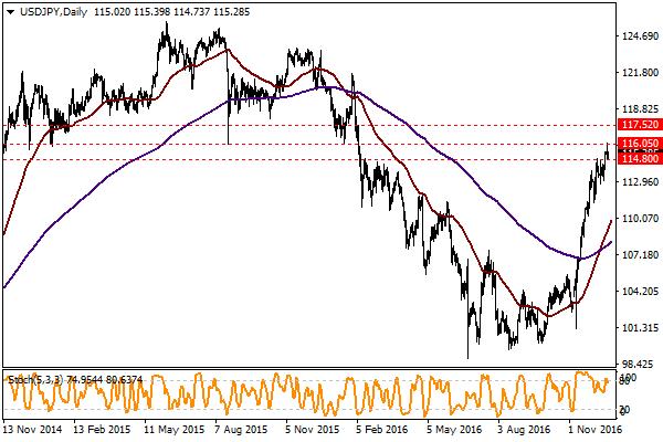 USD / JPY FED öncesinde bu hafta da yukarı yönlü hareketler devam ediyor. Dünkü raporumuzda en yakın direnç noktası olarak belirttiğimiz ve 24 Ağustos 2015 te gördüğü en düşük seviye olan 116.