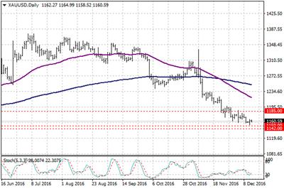 XAU / USD Teknik görünüm aşırı satımdaki seyrini sürdürüyor. Dolarda meydana gelen değerlenmelerin etkisi ile Altın da satış baskıları devam ederken, 1142 seviyesi destek olarak dikkat çekiyor.