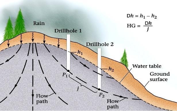Permeabilite =Geçirgenlik Yeraltı suyu hangi hızla akar? Okyanustaki su akımı ~ 3 km/s (1.8 Mph) Nehirdeki su - 30 km/s e kadar (18 Mph) Yer altı suyu 0.01-1.
