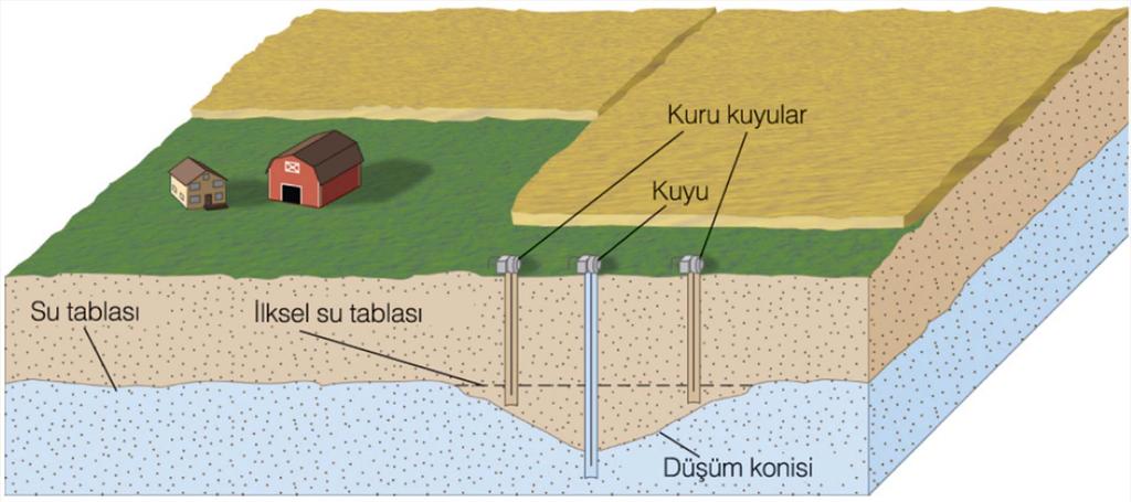 Su Kuyuları Su kuyuları doygunluk kuşağının içine doğru sondaj ya da kazma ile yapılan açıklıklardır.