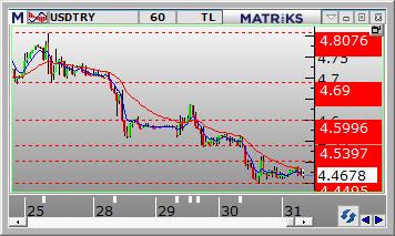 Dolar /TL Dolar/TL gün içinde 4.4481 ve 4.5661 arasında dalgalanarak günü 4.4642 seviyesinden kapattı. Dün kurda aşağı yönlü volatil hareketler görüldü.