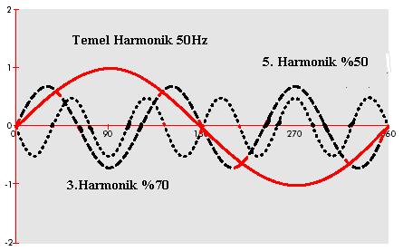 Üçüncü Harmoniğin Getirdiği Problemler Harmonik Nedir?