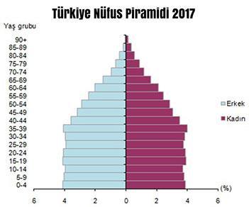 Bu bakımdan Türkiye nin nüfus özellikleri incelenirken nüfusun miktarı yanında nüfusun yapısal özellikleri de ele alınır.