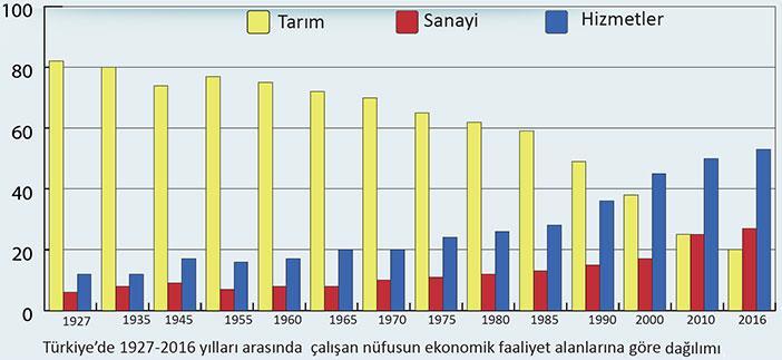 Türkiye de 1950 den sonra aktif nüfus oranında azalma, çalışmayan nüfus oranında ise artma gözlenmektedir.
