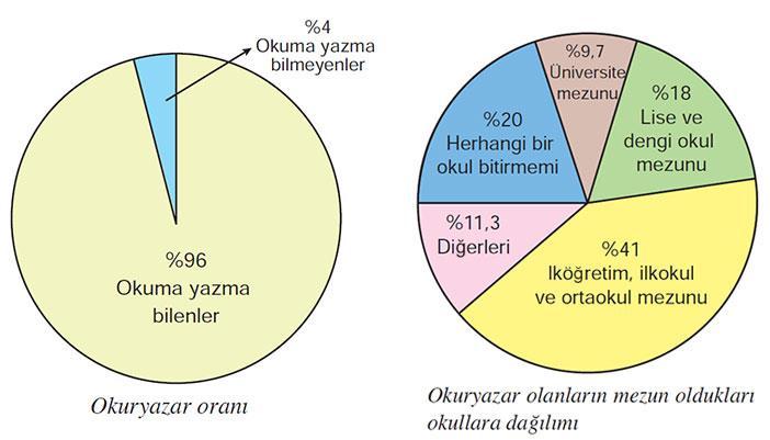 seviyesini yükseltmiştir. Okuma-yazma oranı cinsiyete göre farklılık gösterir. Erkeklerin %1,3 ü okuma yazma bilmiyorken, kadınlarda bu oran %6,3 tür.